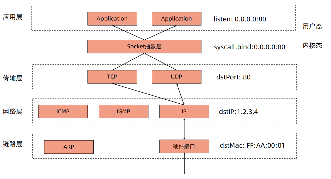 理解网络协议层