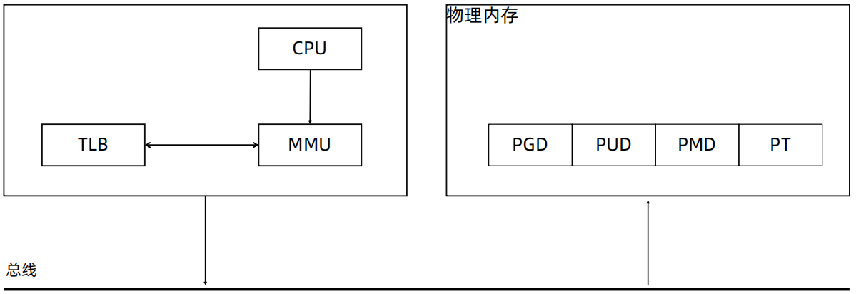CPU对内存的访问