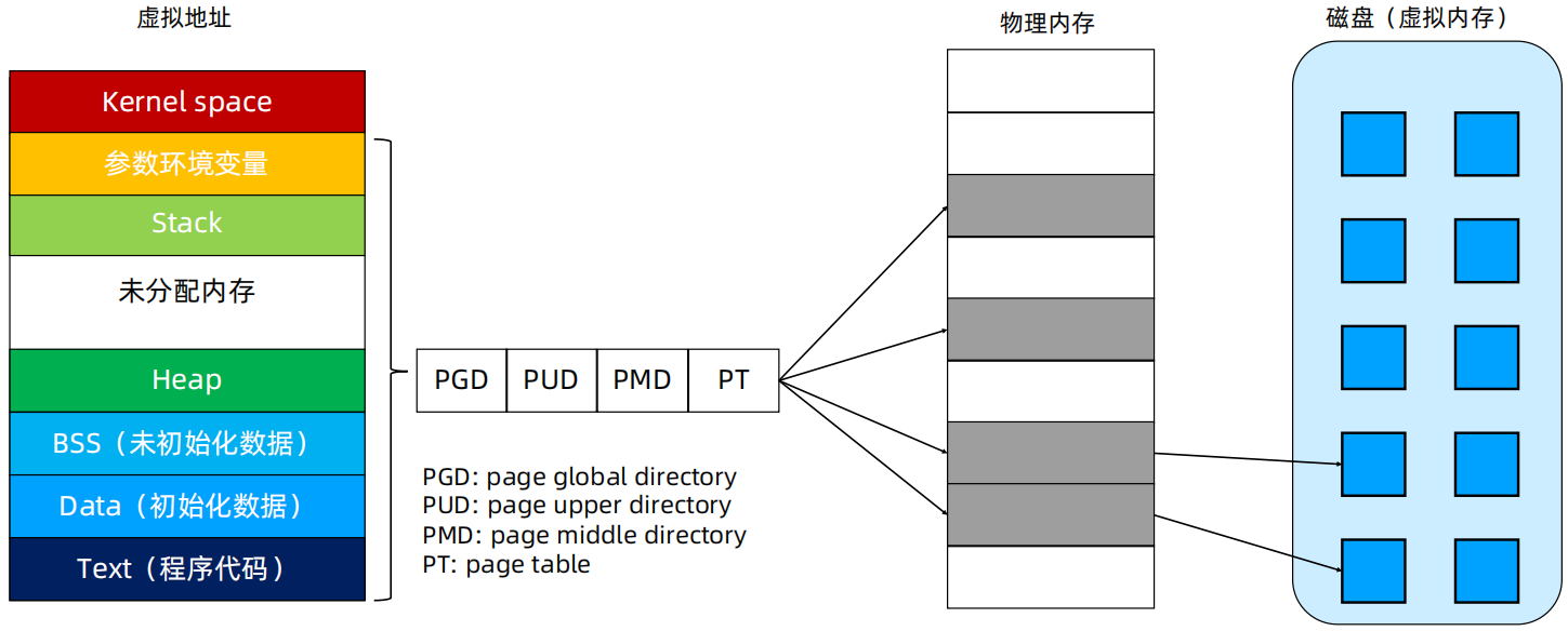 Linux进程的内存使用