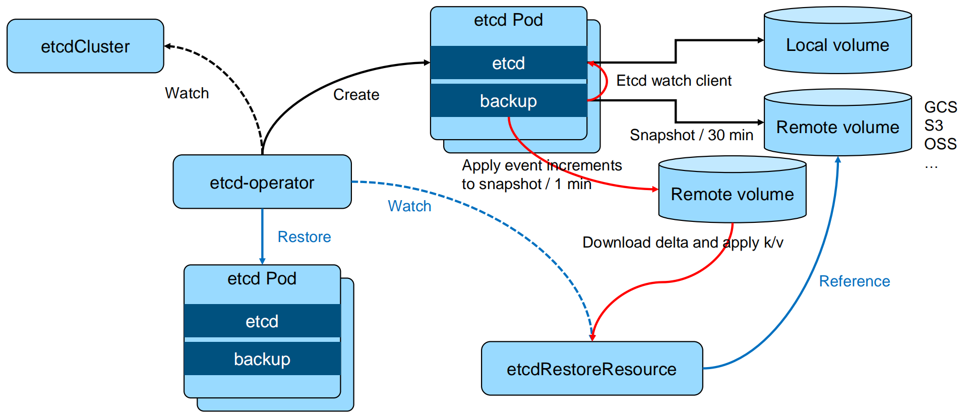 增强版backup方案