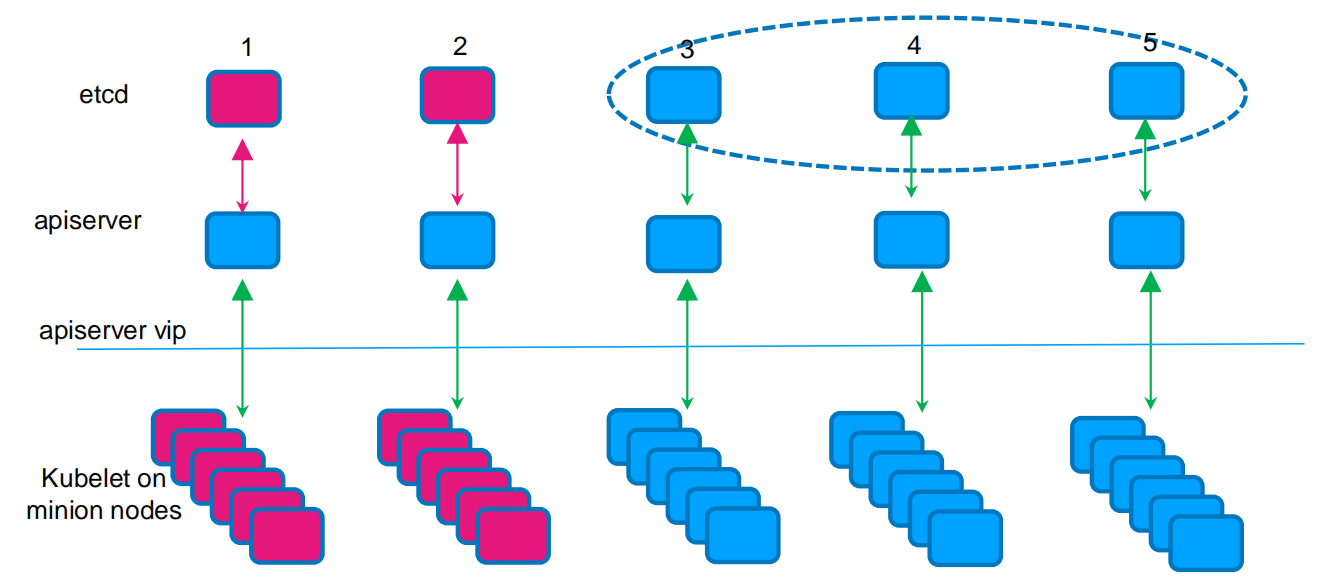 少数etcd成员Down