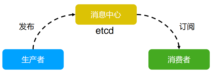 消息发布与订阅