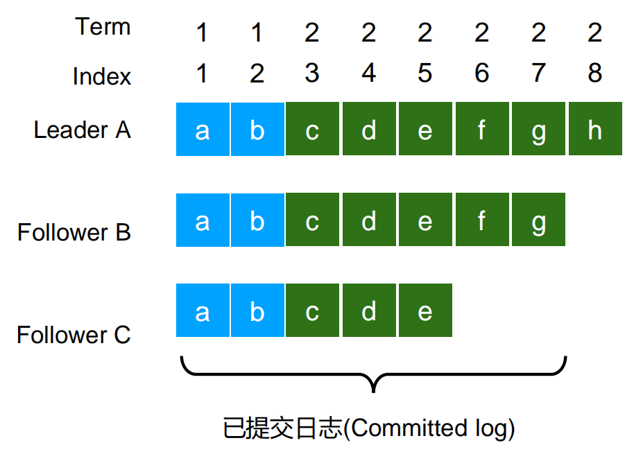 Etcd的数据一致性