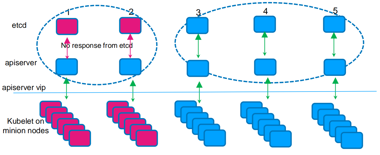 Master节点出现网络分区