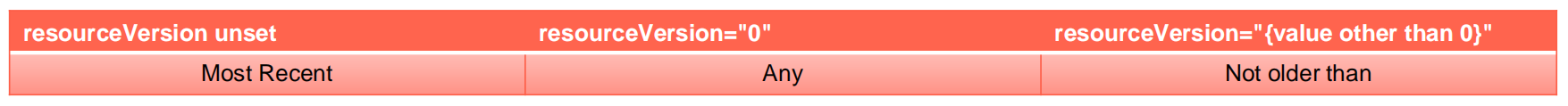 Resourceversion