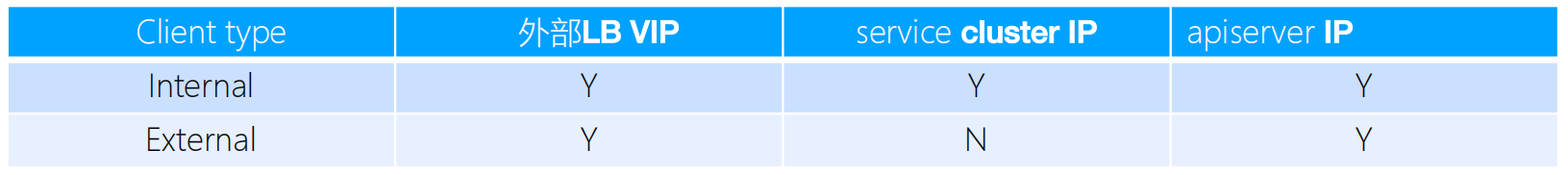 如何访问APIServer