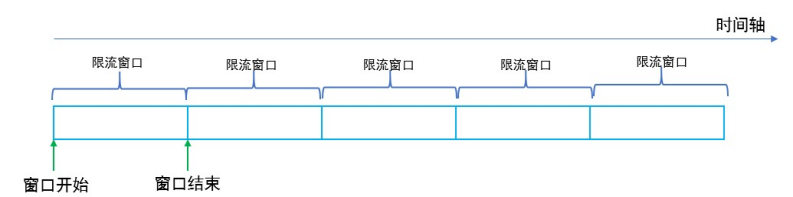计数器固定窗口算法
