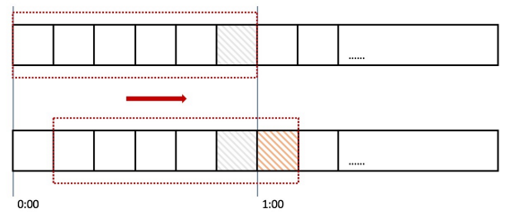 计数器滑动窗口算法