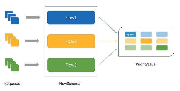 API Priority and Fairness