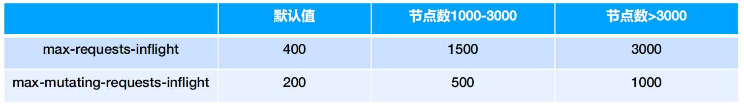 APIServer中的限流