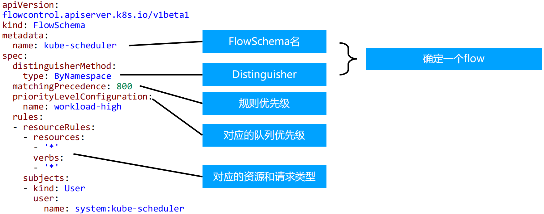 FlowSchema
