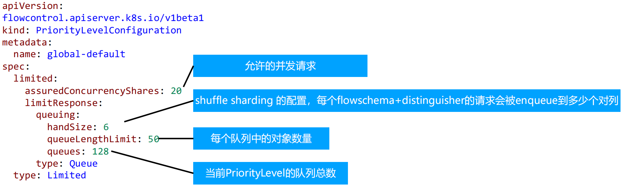 PriorityLevelConfiguration